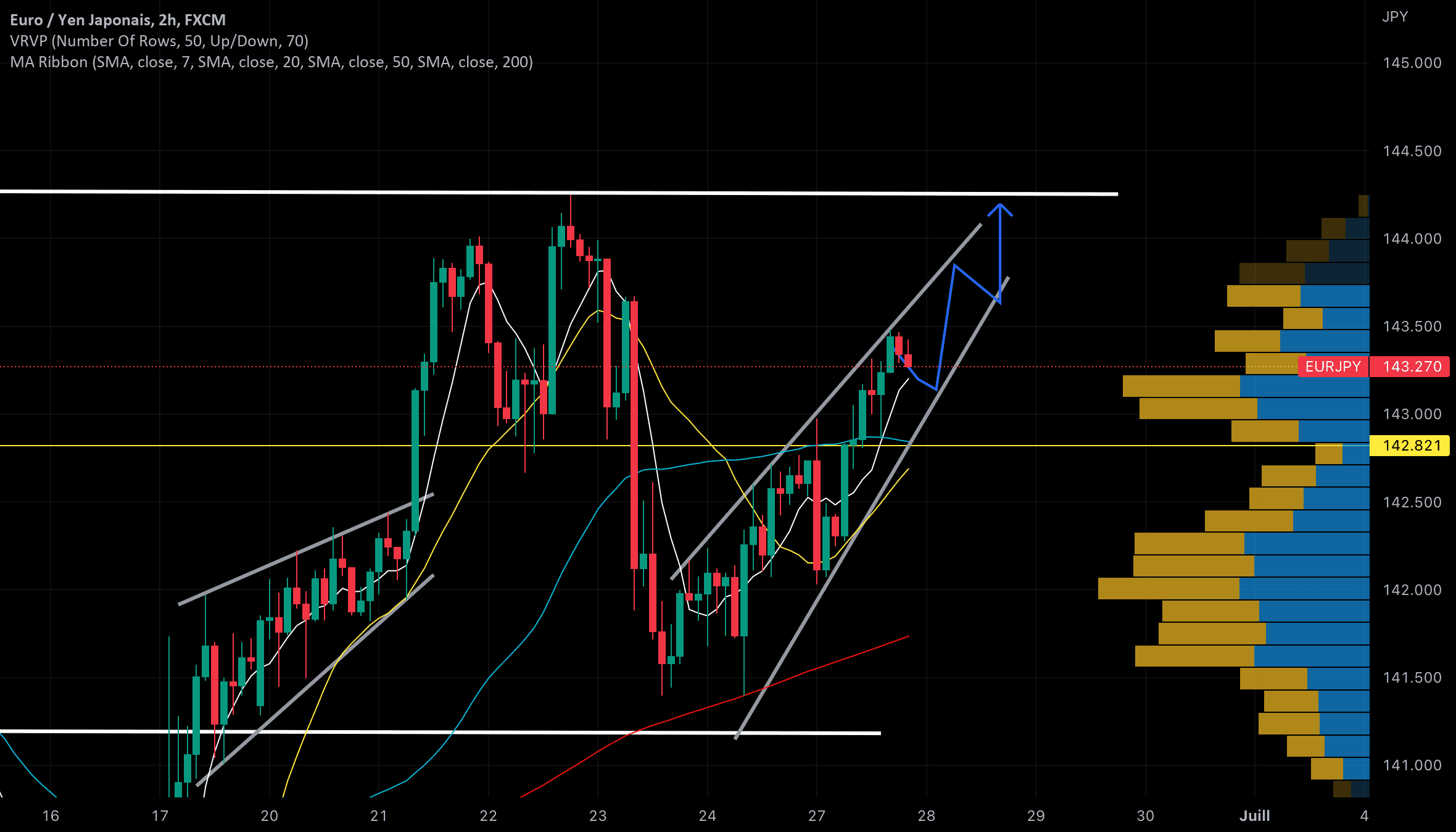 EurJpy ⤴️ pour FX:EURJPY par Boule2Crypto