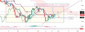 Sous un cluster de résistance pour FX:EURUSD par Yannick1961