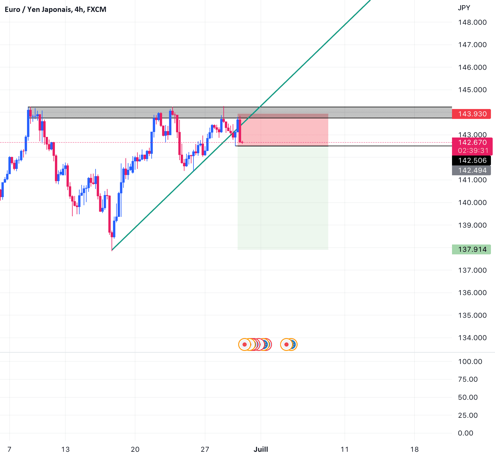 EURJPY H4 pour FX:EURJPY par Tanyatbe