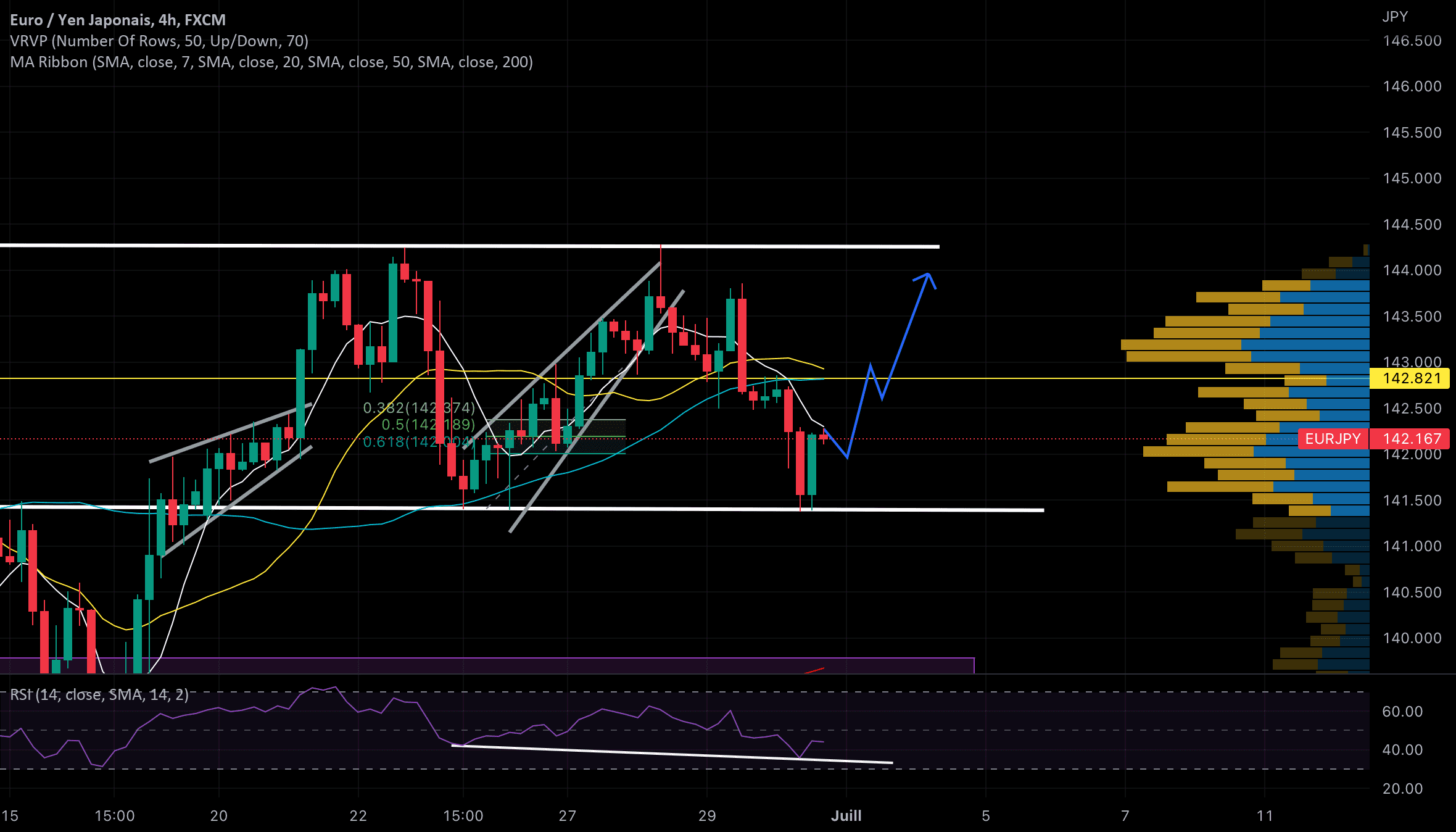 Long Eur/JPY pour FX:EURJPY par Boule2Crypto