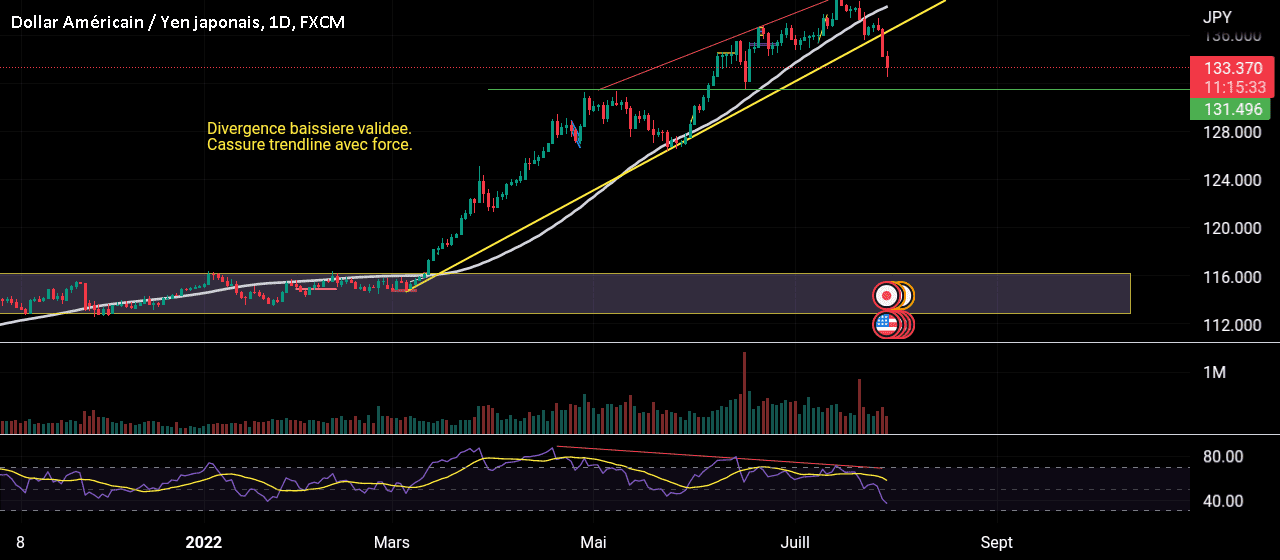 USDJPY une baisse se dessine clairement pour FX:USDJPY par jebbtrading85