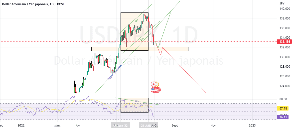 Divergence d’essoufflement de tendance haussière #USDJPY pour FX:USDJPY par MALILI-MBUYI