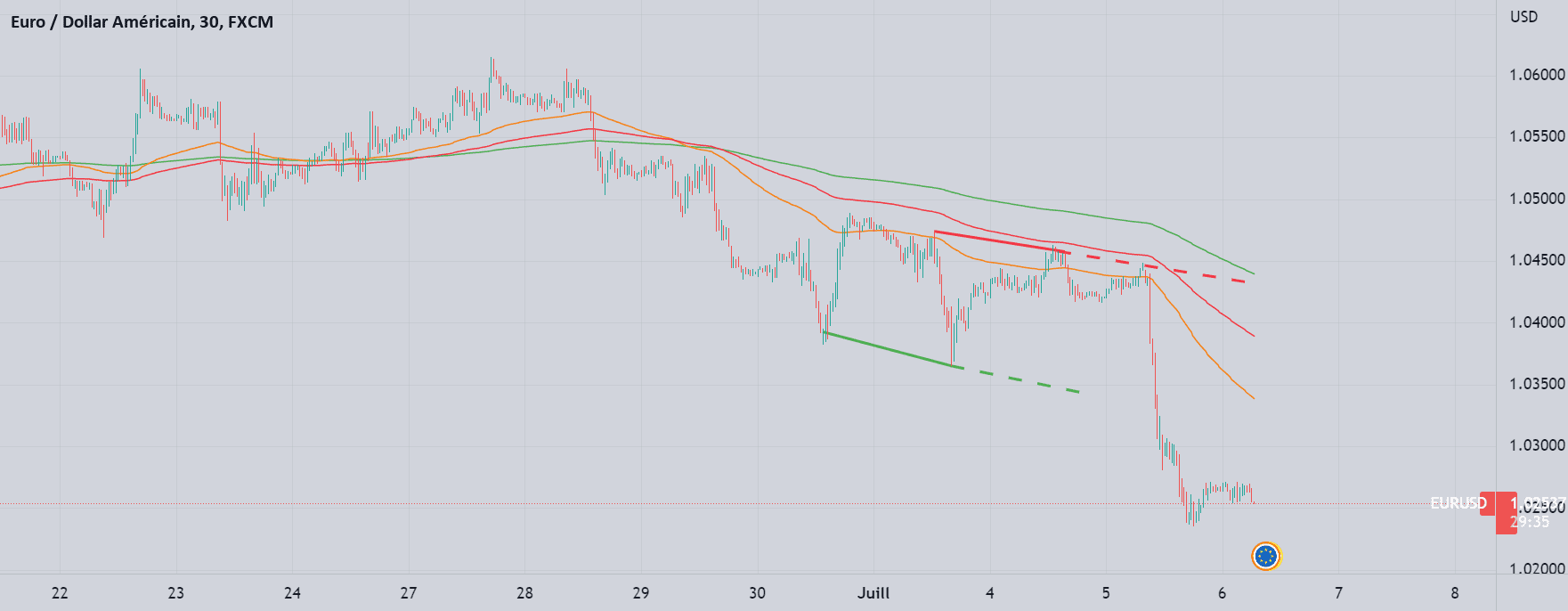 EURUSD journalier pour FX:EURUSD par FRsalv