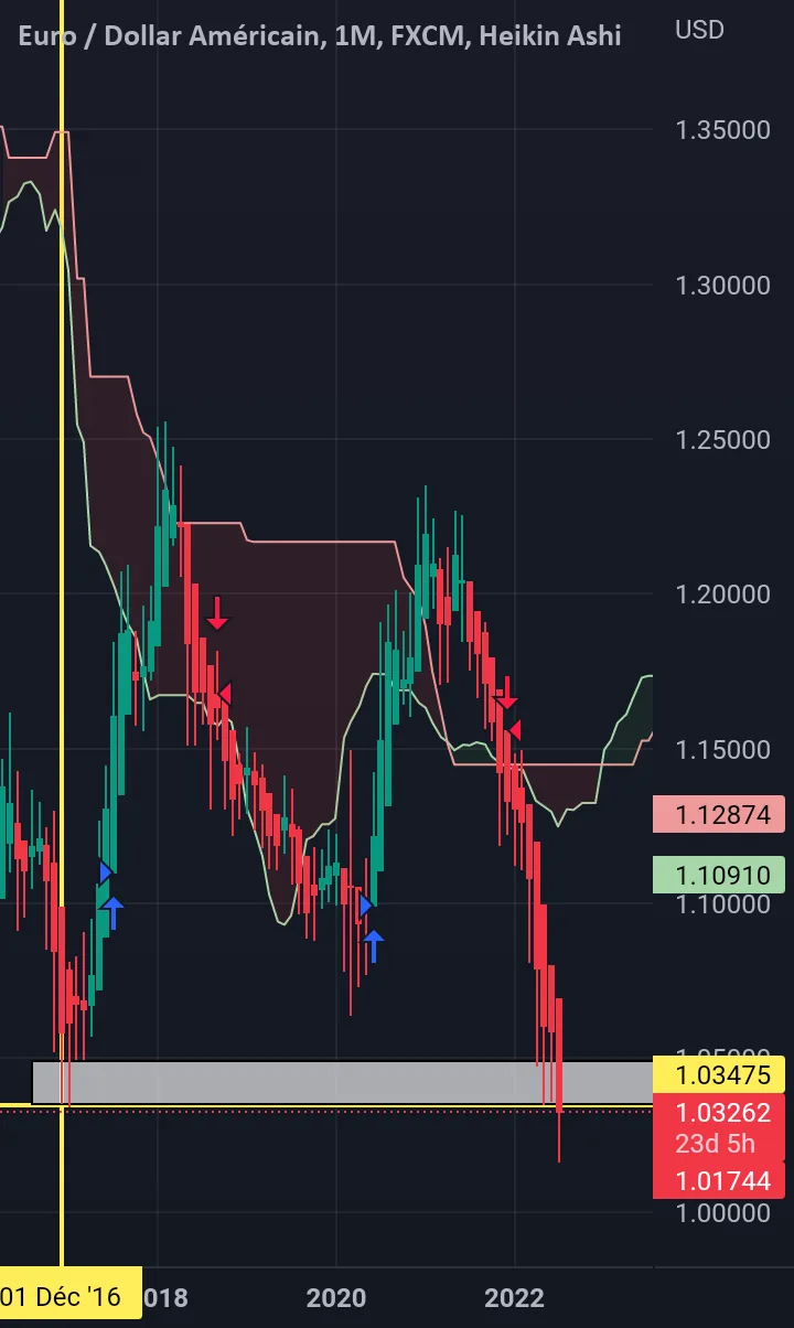 Période de parité euro dollar pour FX:EURUSD par planete_trade