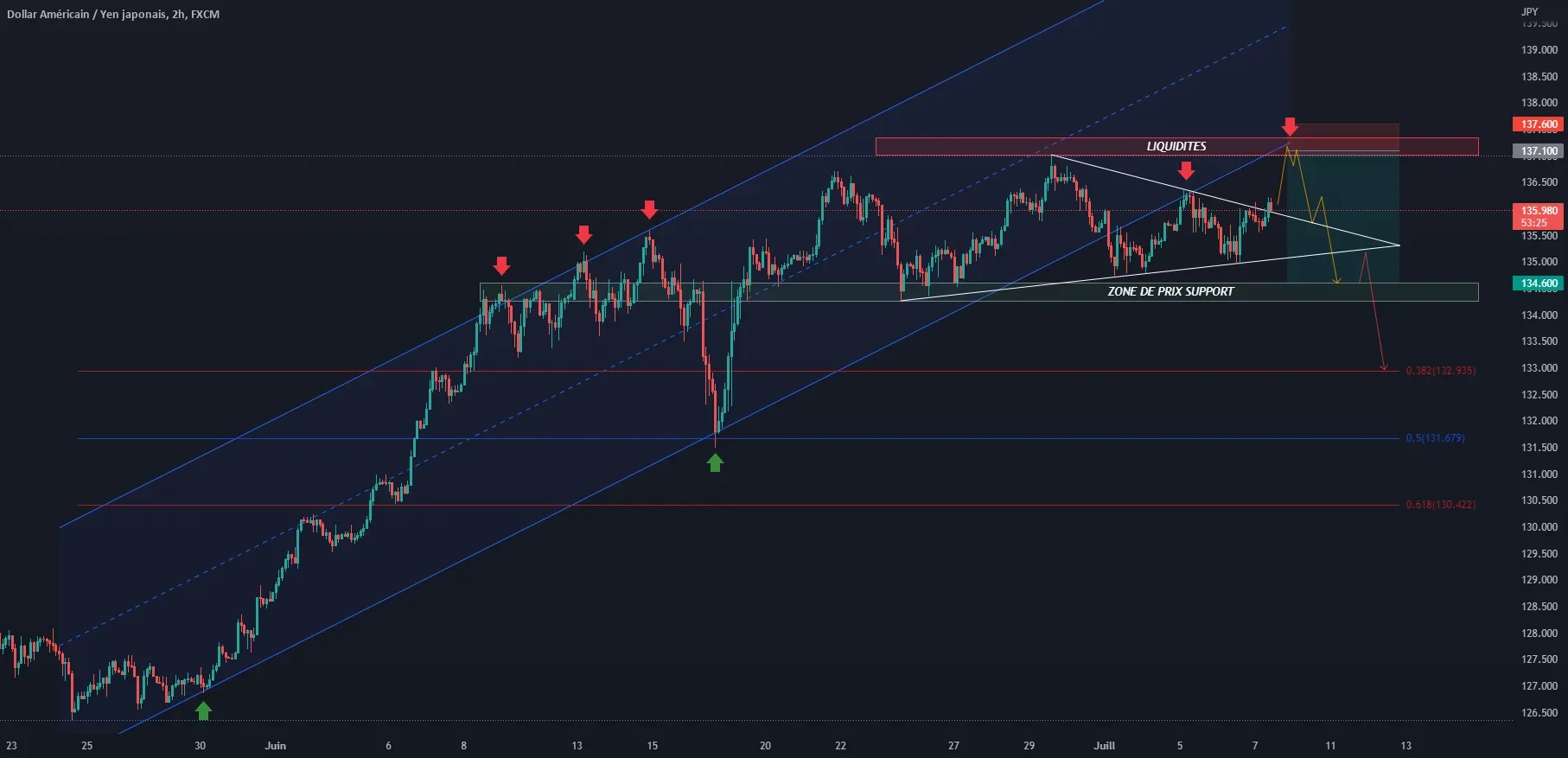 USD/JPY prise de liquidités avant une chute? Setup de short. pour FX:USDJPY par AntoTradingSafe