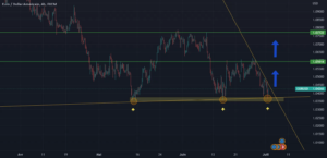 Potentiel retournement haussier pour FX:EURUSD par Zamagor