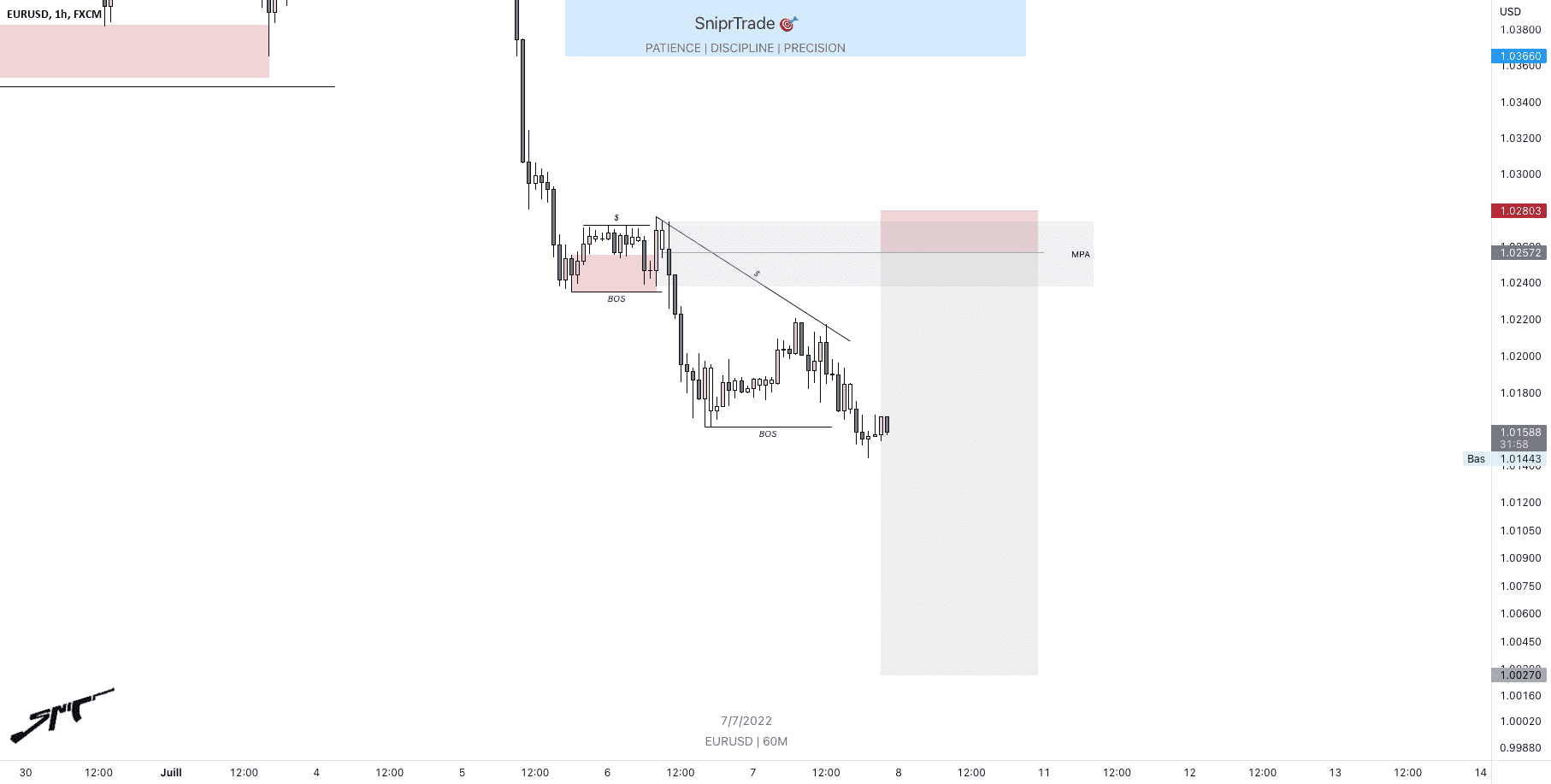 Analyse EURUSD H1 pour FX:EURUSD par AloeFRX