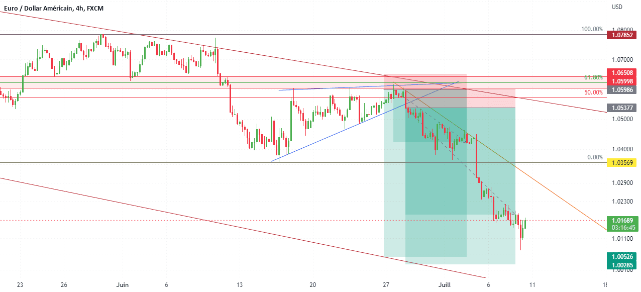 EURUSD pour FX:EURUSD par OLAV-marketvision