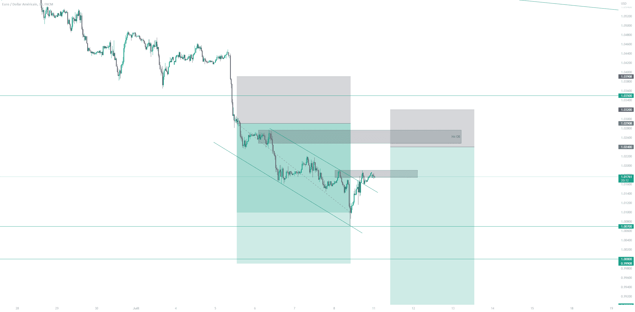 EURUSD en dessous de la parité ? pour FX:EURUSD par Caluminium