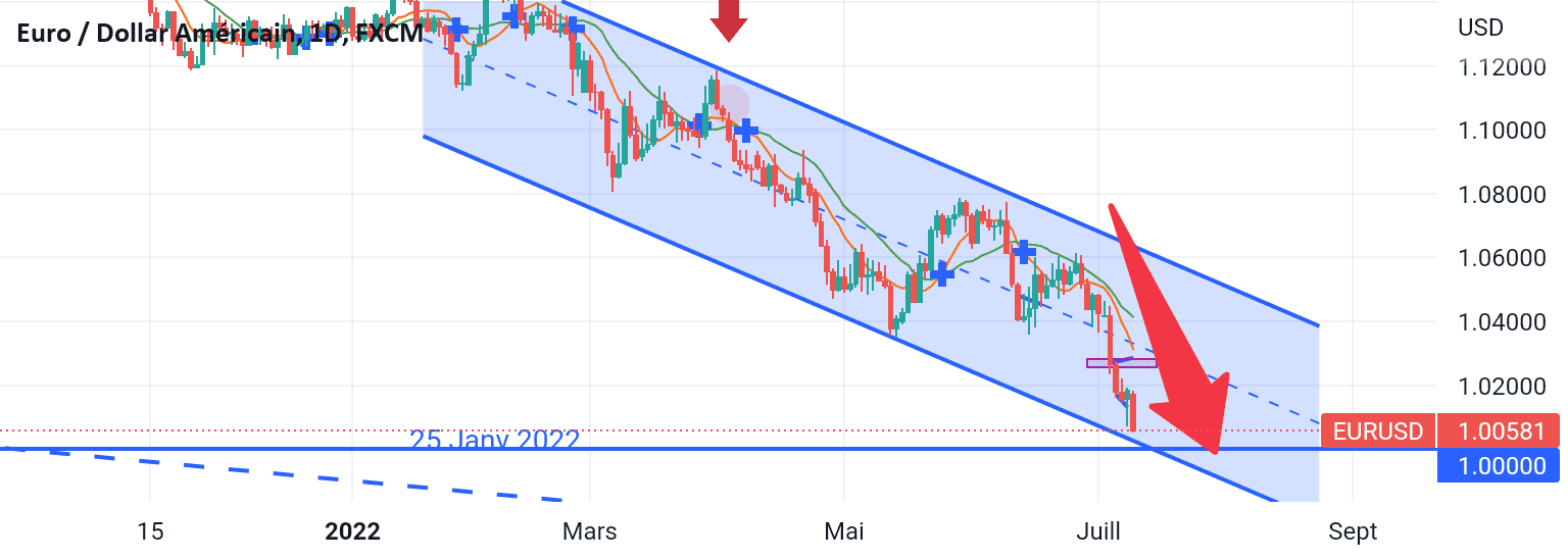 L'Euro dollars continue sa chute pour FX:EURUSD par ebusiness11