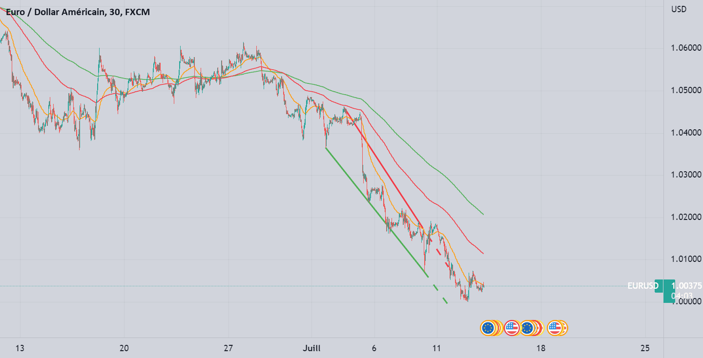 EUR/USD Journalier pour FX:EURUSD par FRsalv