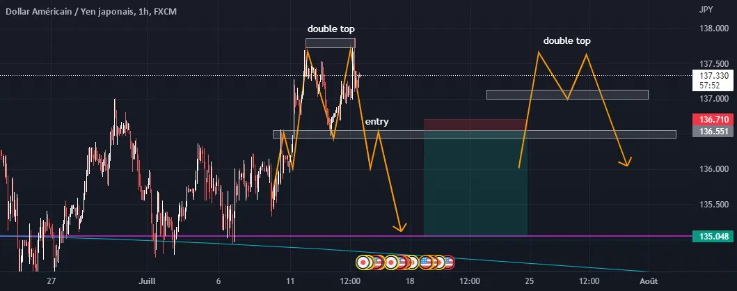 USD JPY SELL H1 pour FX:USDJPY par ABOUtrading31