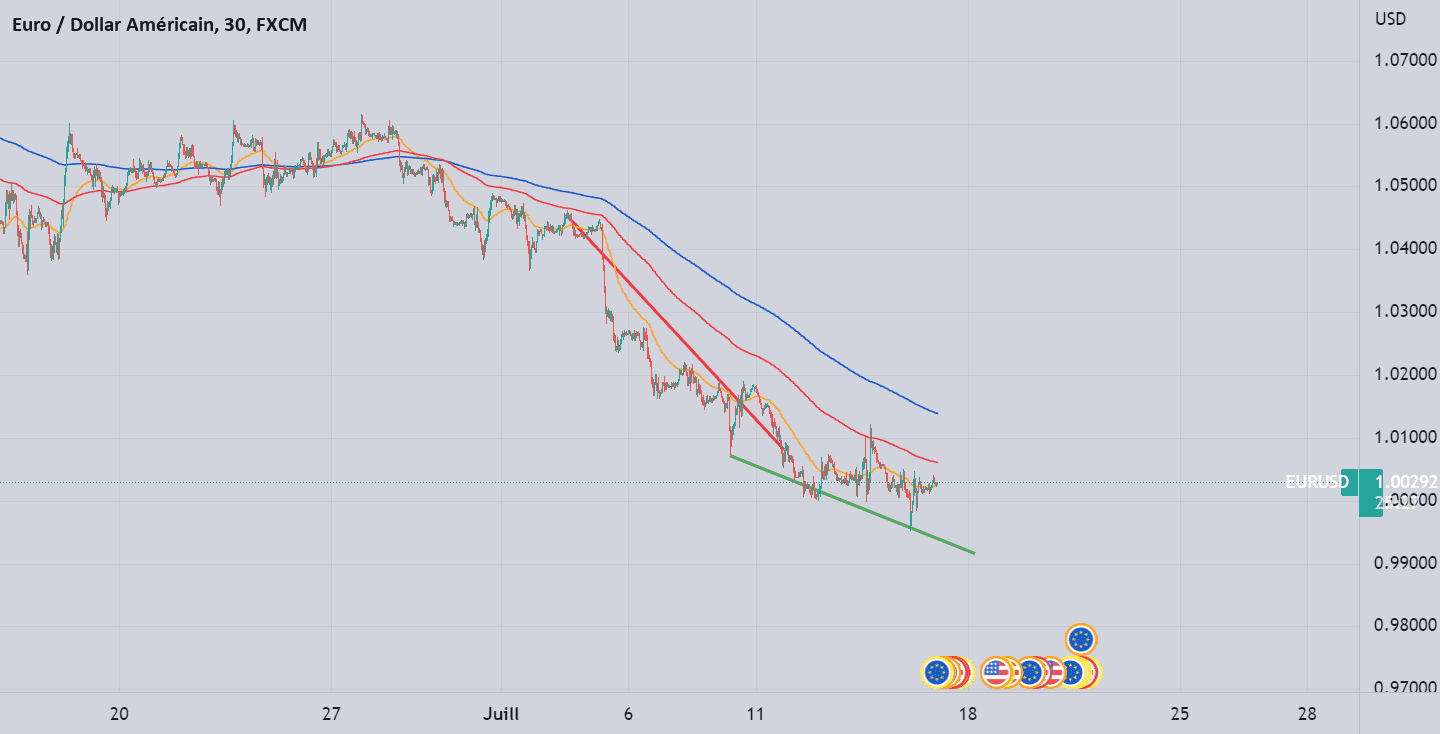 EUR/USD Journalier pour FX:EURUSD par FRsalv