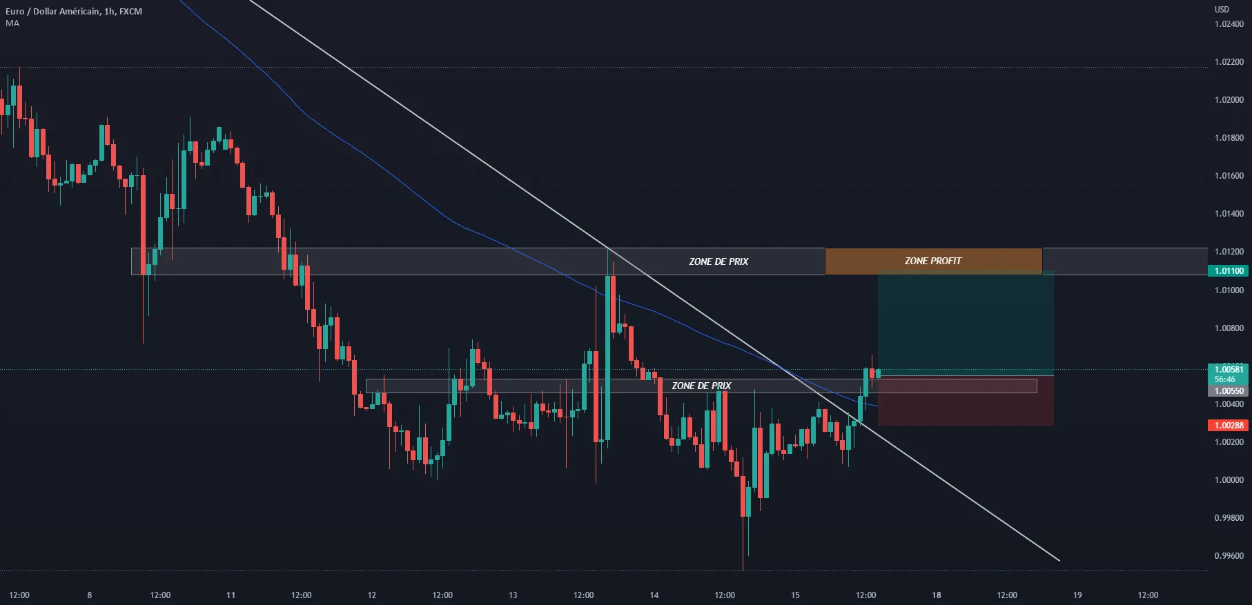 AntoTradingSafe tarafından FX:EURUSD sembolü için EUR/USD confirme un setup d'achat