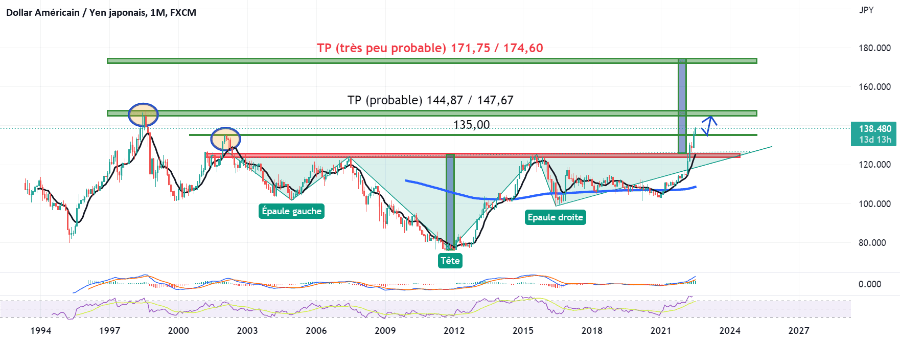 ETE inversé mensuelle pour FX:USDJPY par Yannick1961