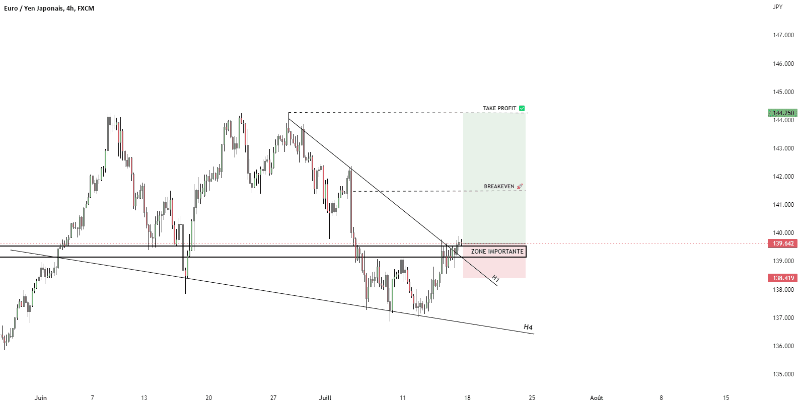 EURJPY ACHAT pour FX:EURJPY par Hugo_073