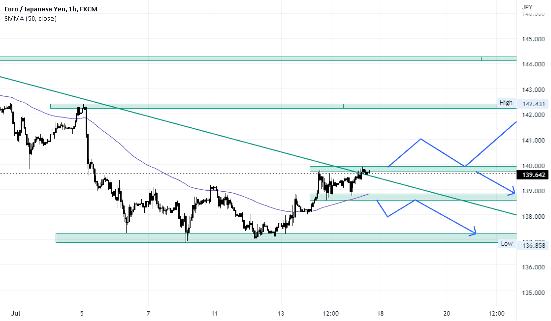 EURJPY Set Ups for FX:EURJPY by peterthezoe