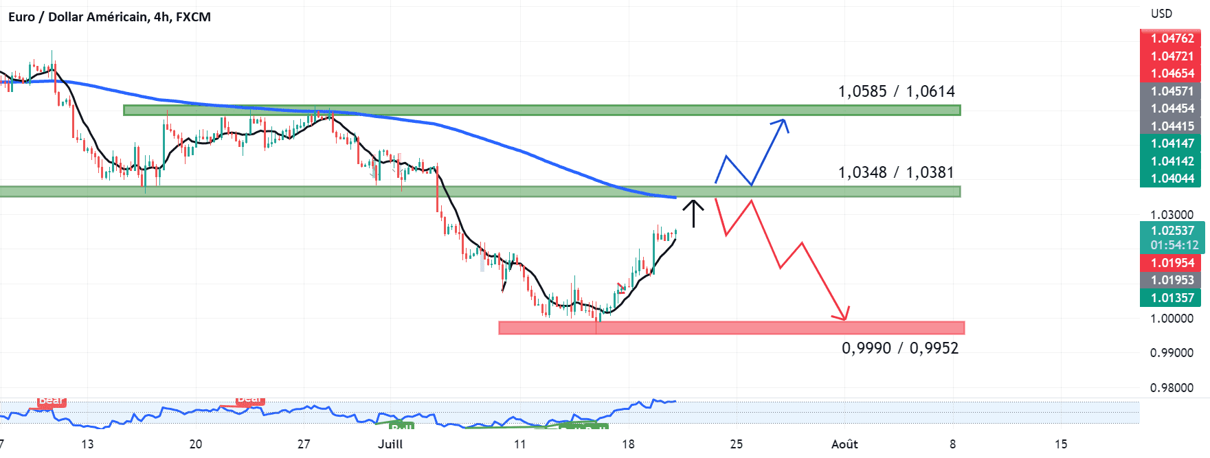 Ma vision EUR/USD pour FX:EURUSD par Yannick1961