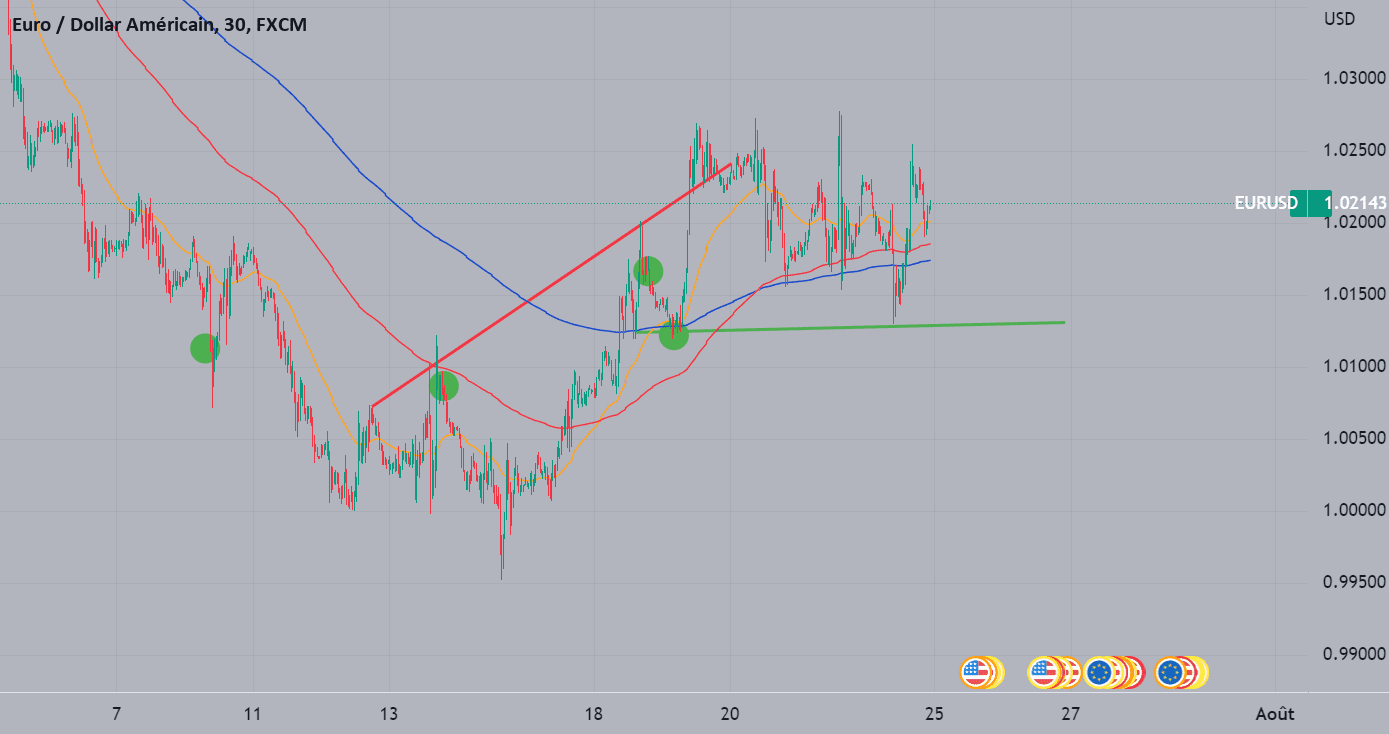 EUR/USD Journalier pour FX:EURUSD par FRsalv