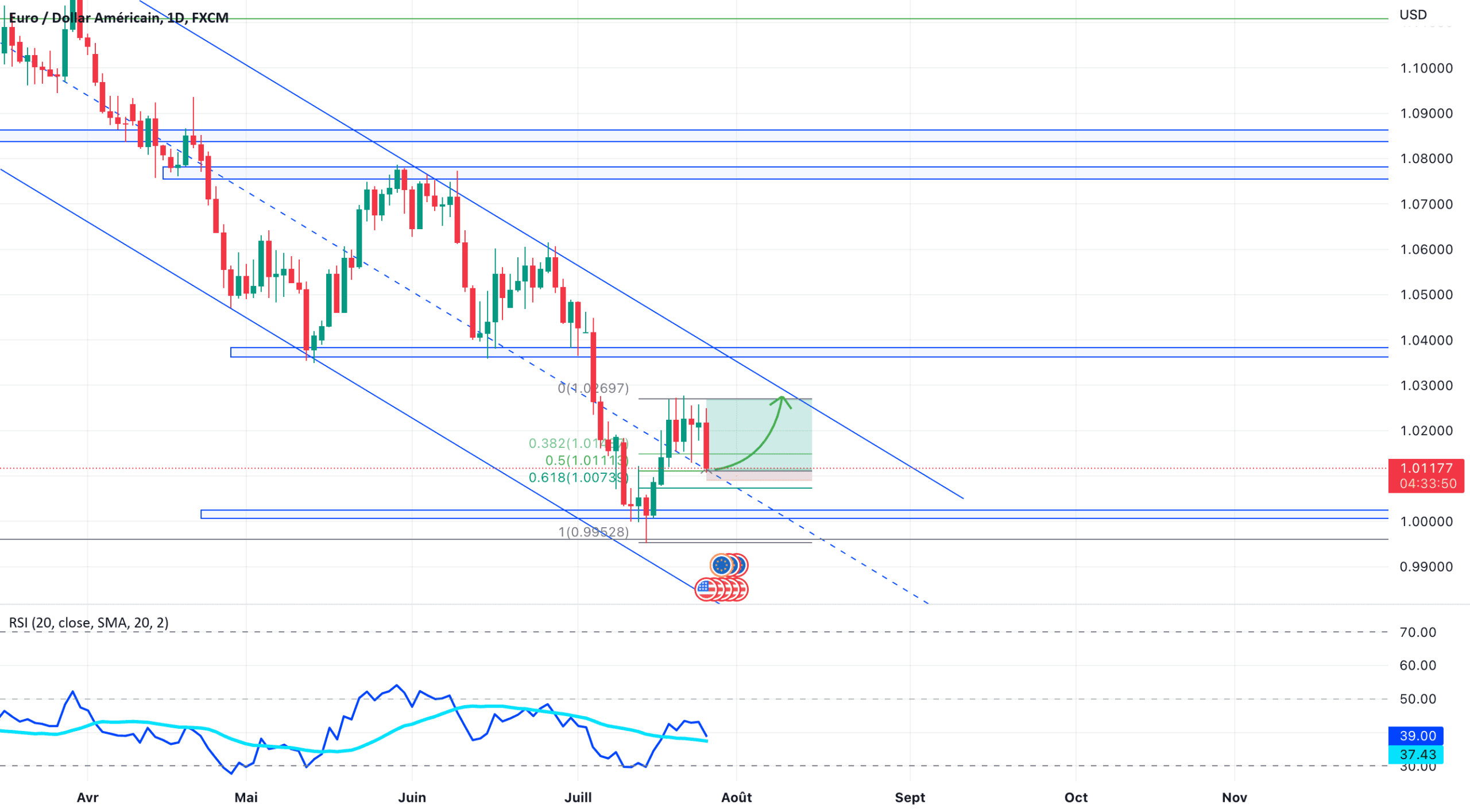 EUR/USD Buy pour FX:EURUSD par Alexis_Dlcrt