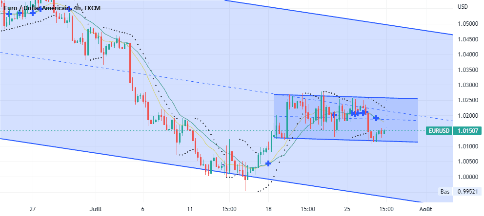 La paire euro dollar consolide pour FX:EURUSD par ebusiness11