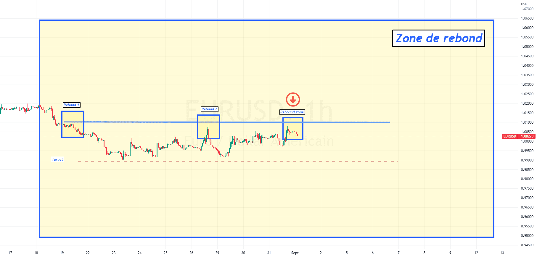 EURUSD : A nouveau dans une zone de rebond potentiel pour FX:EURUSD par ForexGoldenBoy