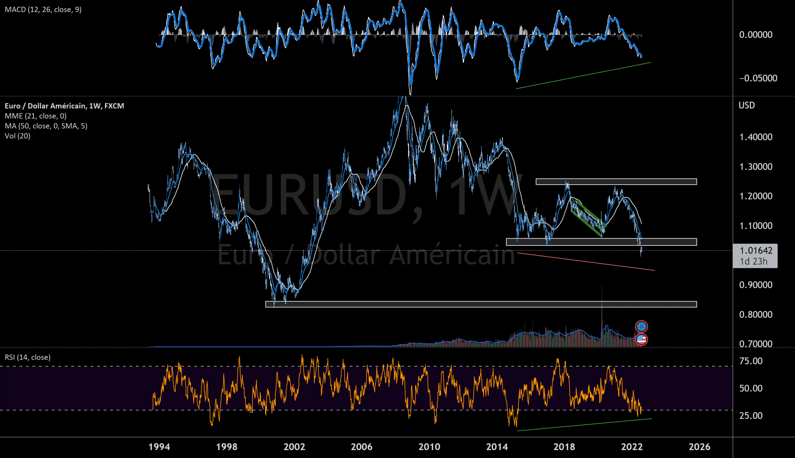 EUR/USD - Divergences pour FX:EURUSD par Waddor