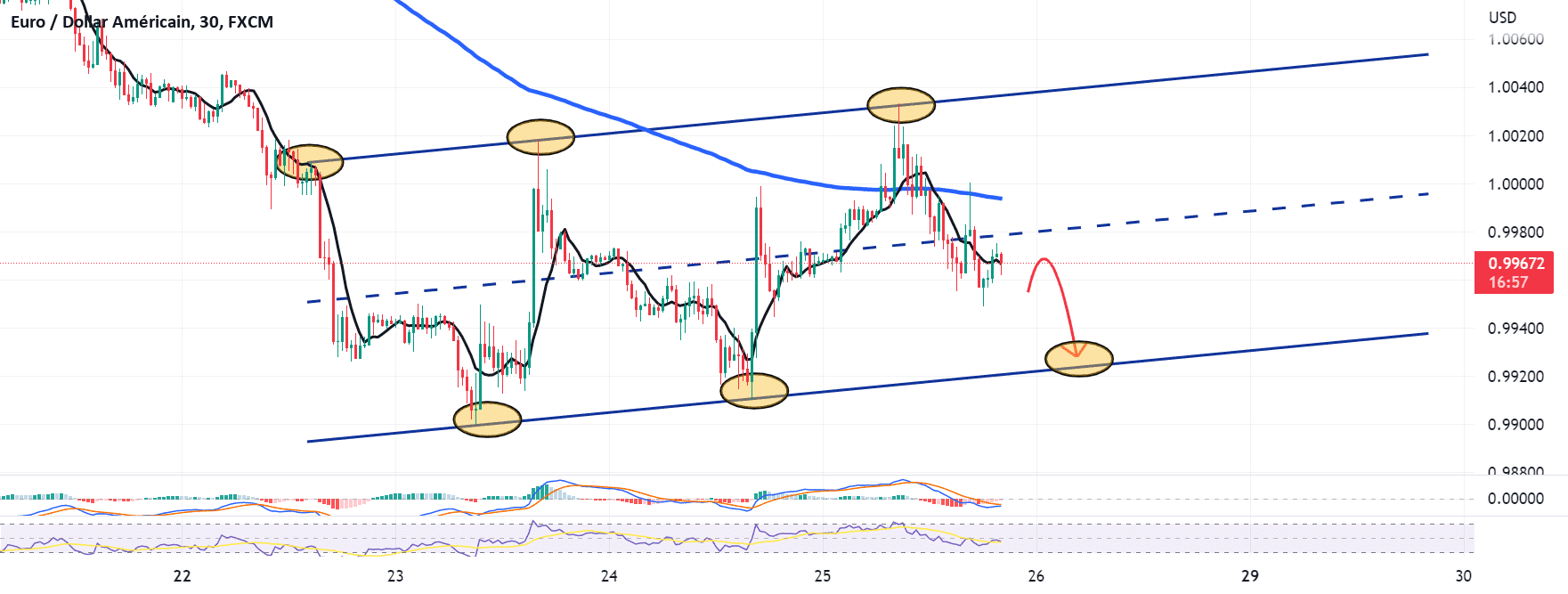 Canal de consolidation M30 pour FX:EURUSD par Yannick1961