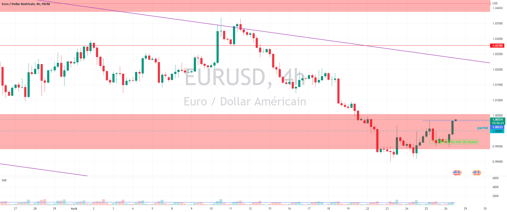 EURUSD LONG ? pour FX:EURUSD par Lapetoche