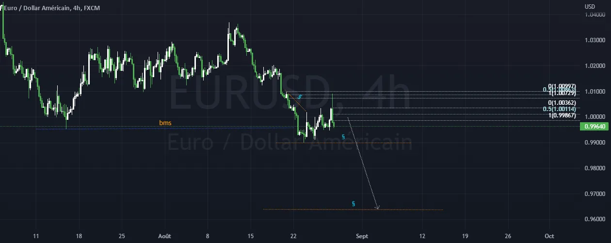 eurusd encore vers la baisse 0.960... pour FX:EURUSD par aminemedd