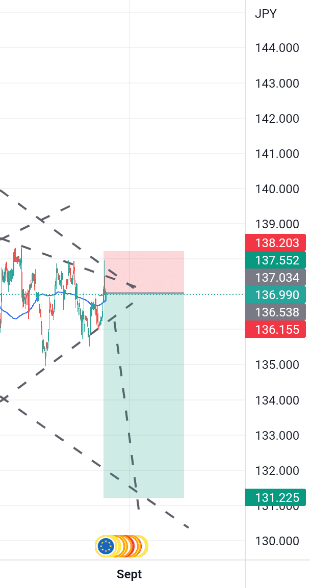 Opportunité baissière sur eurjpy pour FX:EURJPY par HPMASS