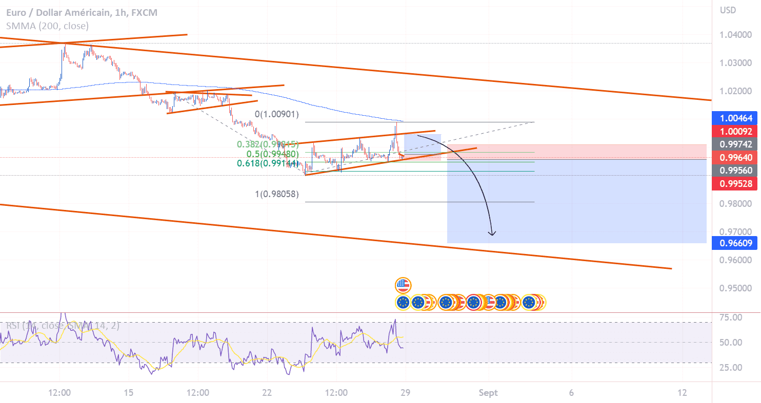 EURUSD : Bearish Flag pour FX:EURUSD par Matt0588