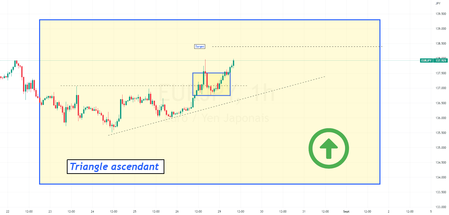 EURJPY : Echec du rebond baissier pour FX:EURJPY par ForexGoldenBoy