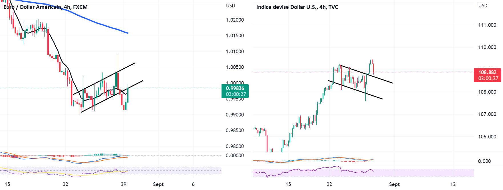 J'attends une accélération pour FX:EURUSD par Yannick1961