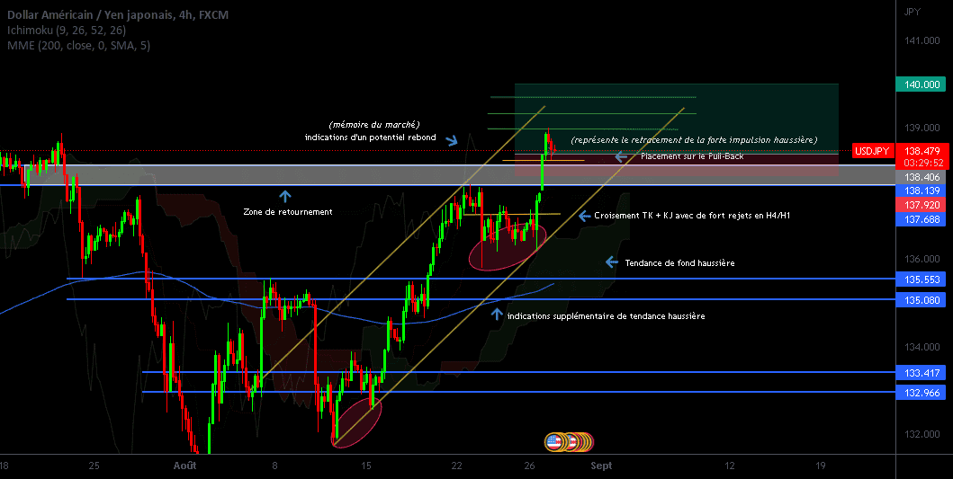 USDJPY | ANALYSE pour FX:USDJPY par Alpha_DIVISION