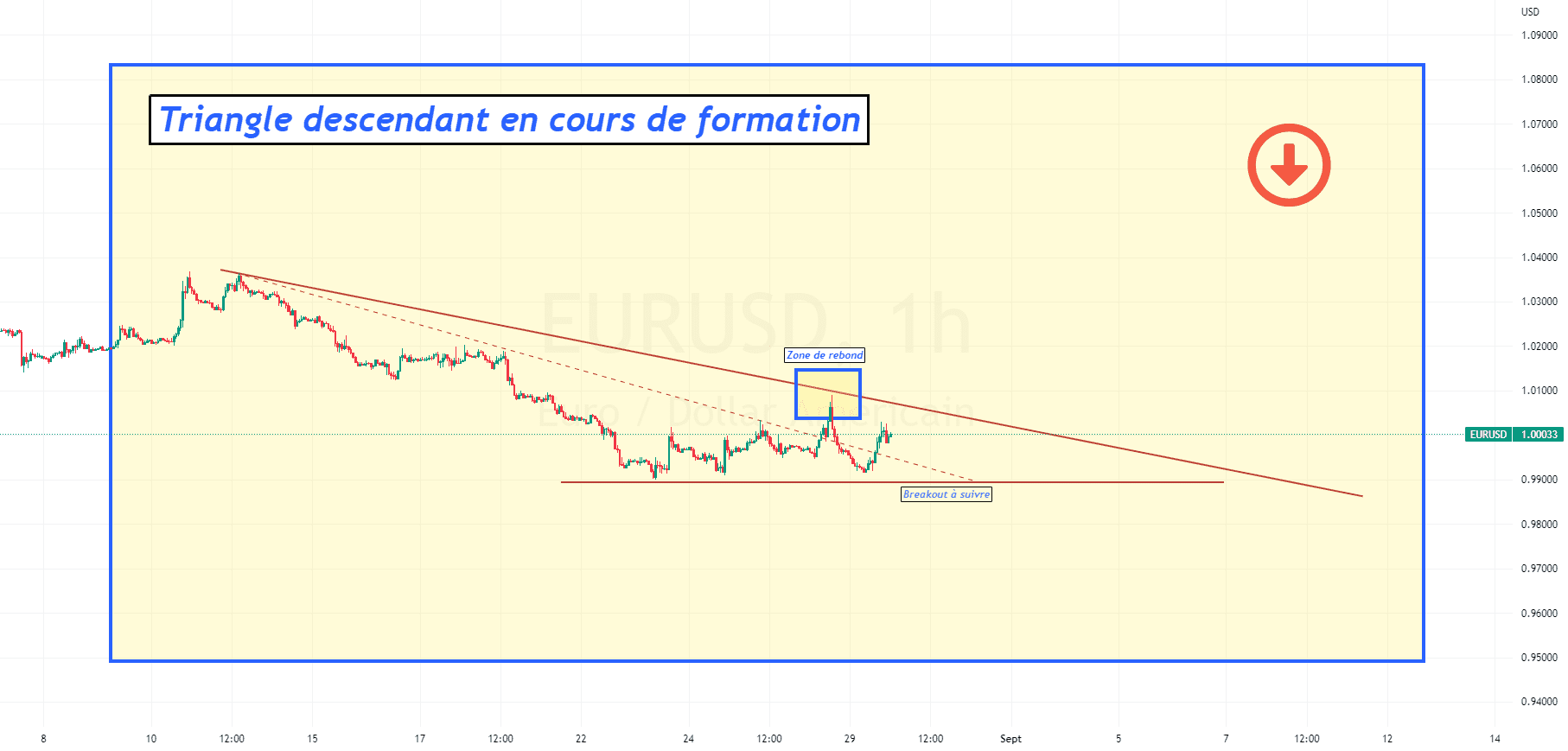 EURUSD : Retour sous la parité probable pour FX:EURUSD par ForexGoldenBoy