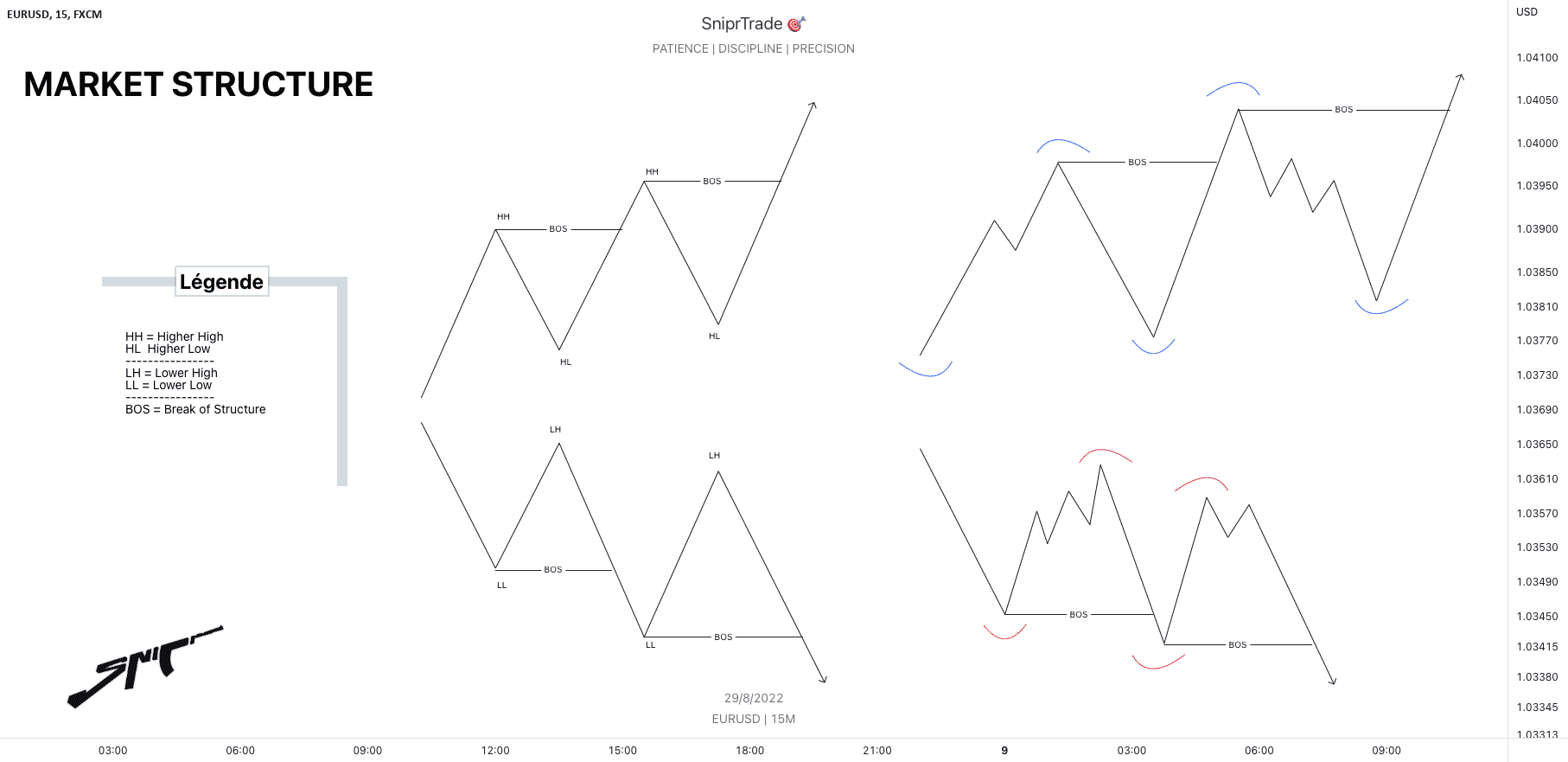 Market Structure pour FX:EURUSD par SniprTrade