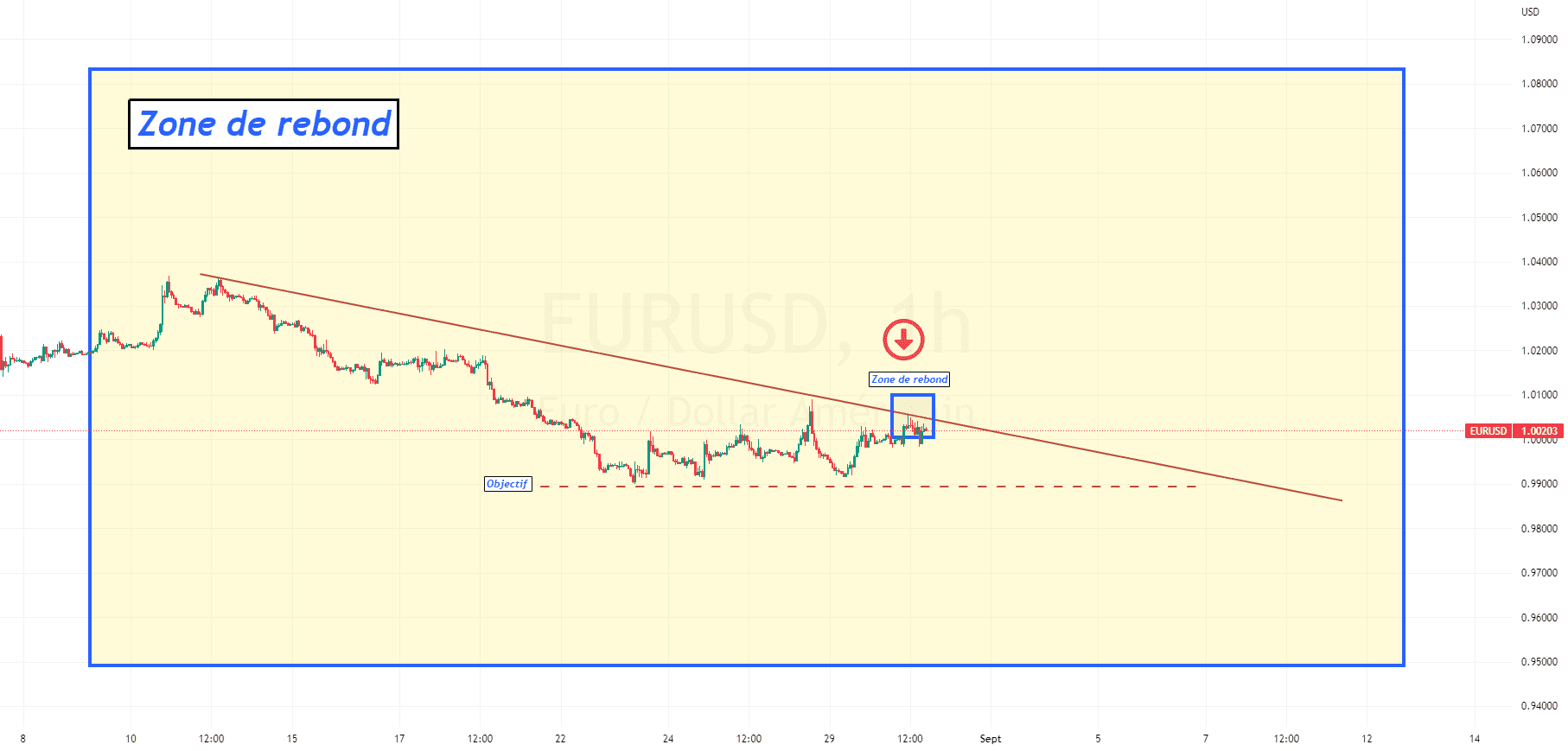 EURUSD : Sur la ligne de tendance baissière pour FX:EURUSD par ForexGoldenBoy