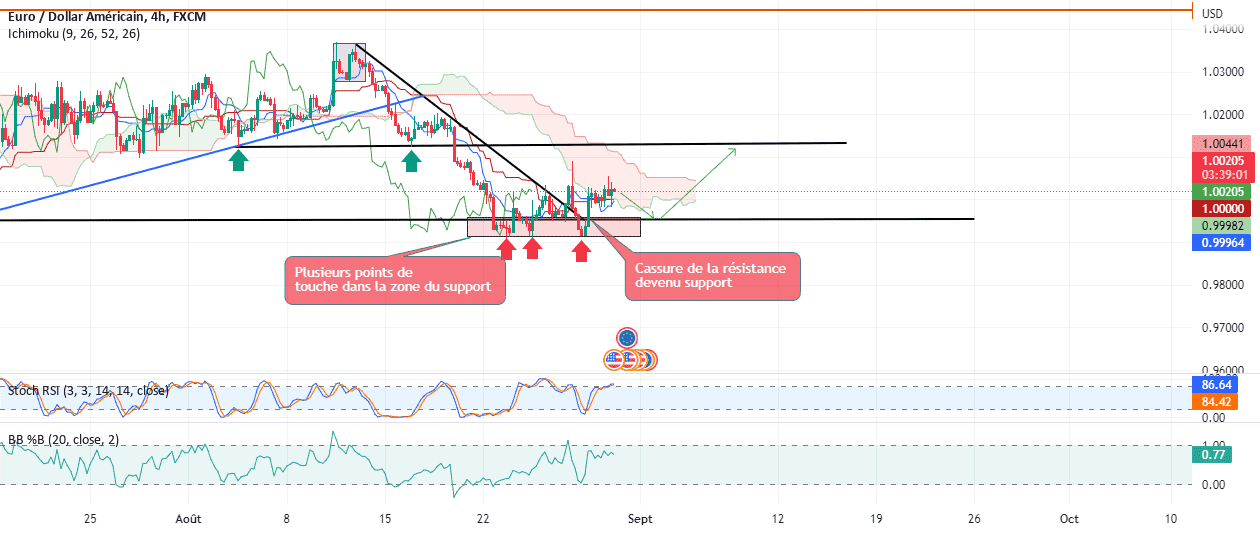 Une hausse en vue ? pour FX:EURUSD par BatSSH