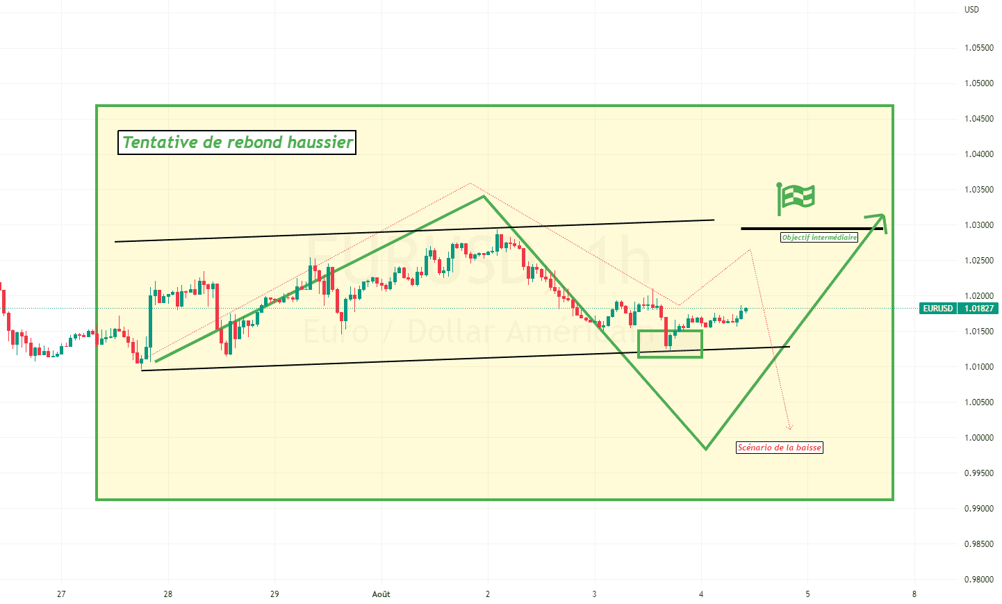 EURUSD décryptage : Sur le papier ça monte (Maj) mais ... pour FX:EURUSD par ForexGoldenBoy