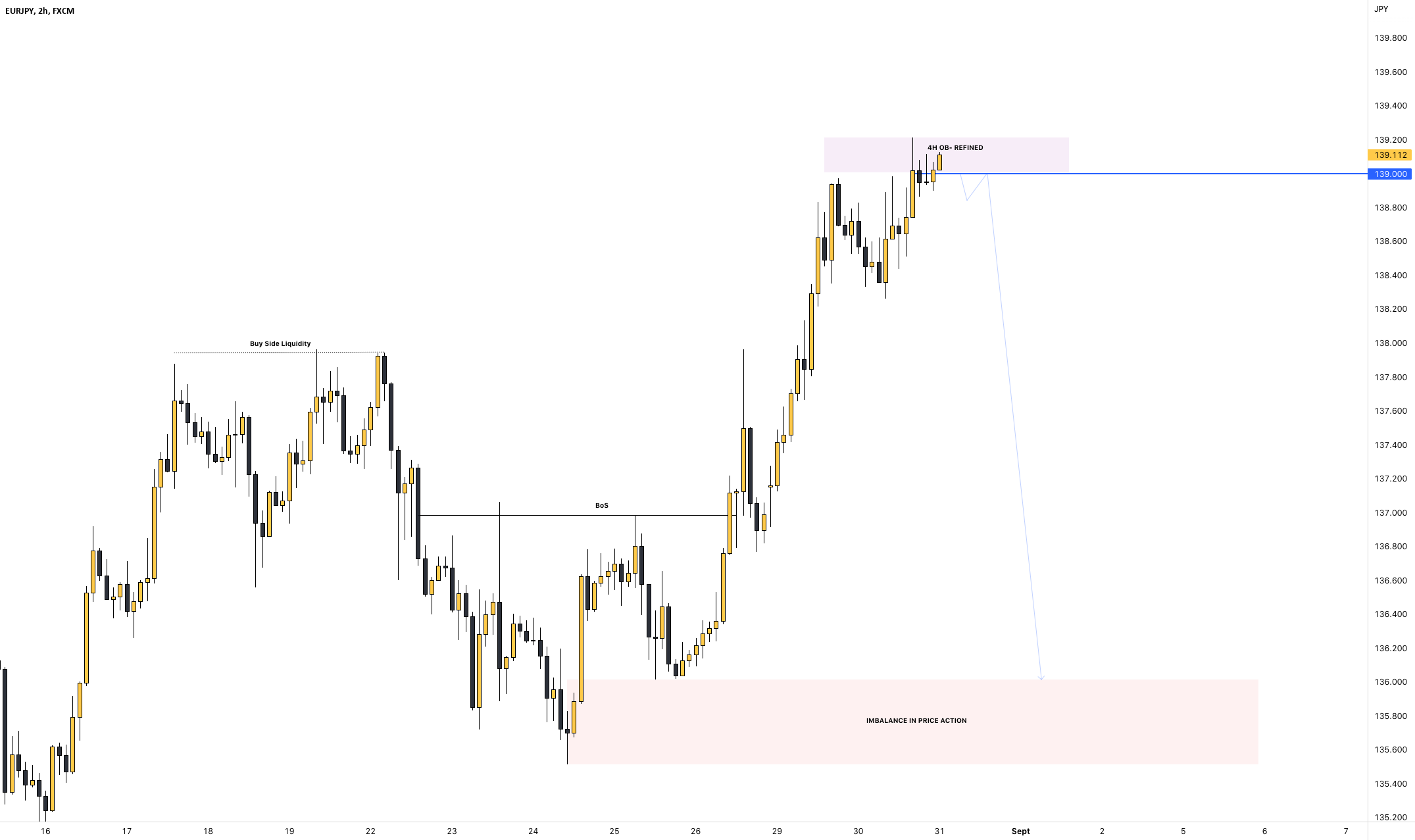 🥇EURJPY | SHORT OPPORTUNITY👌 pour FX:EURJPY par Johannes-GOUDOU