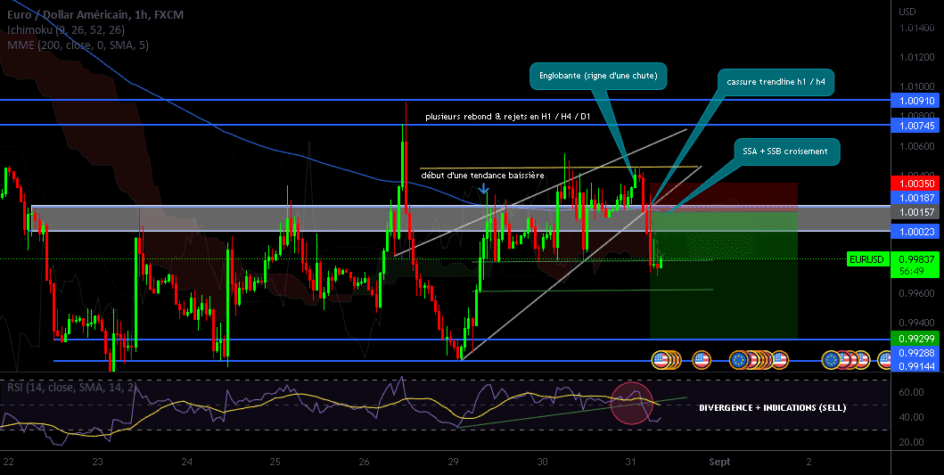 EURUSD | ANALYSE pour FX:EURUSD par Alpha_DIVISION