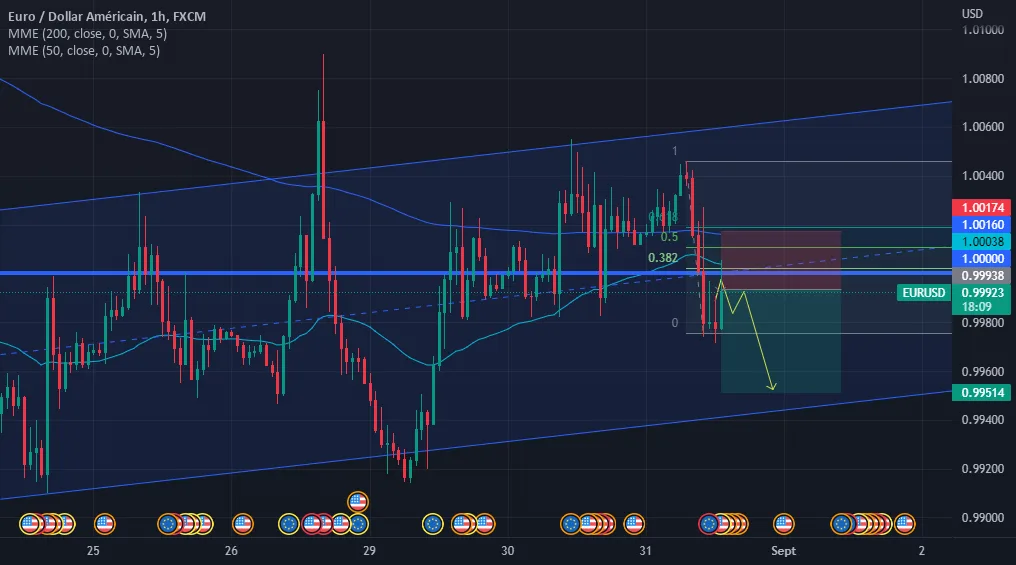 baisse sur l'EURUSD pour FX:EURUSD par Jnink