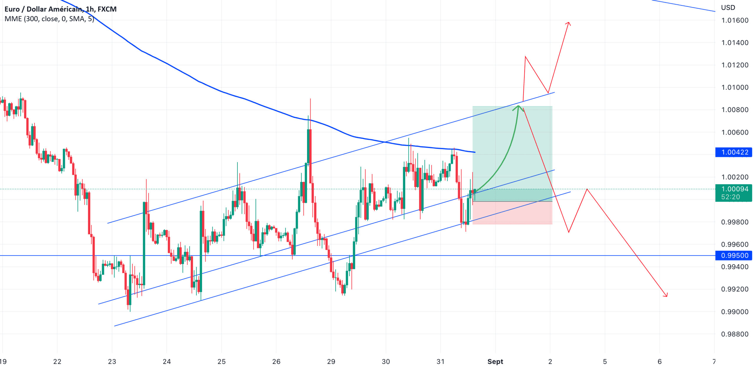 EUR/USD LONG pour FX:EURUSD par Alexis_Dlcrt