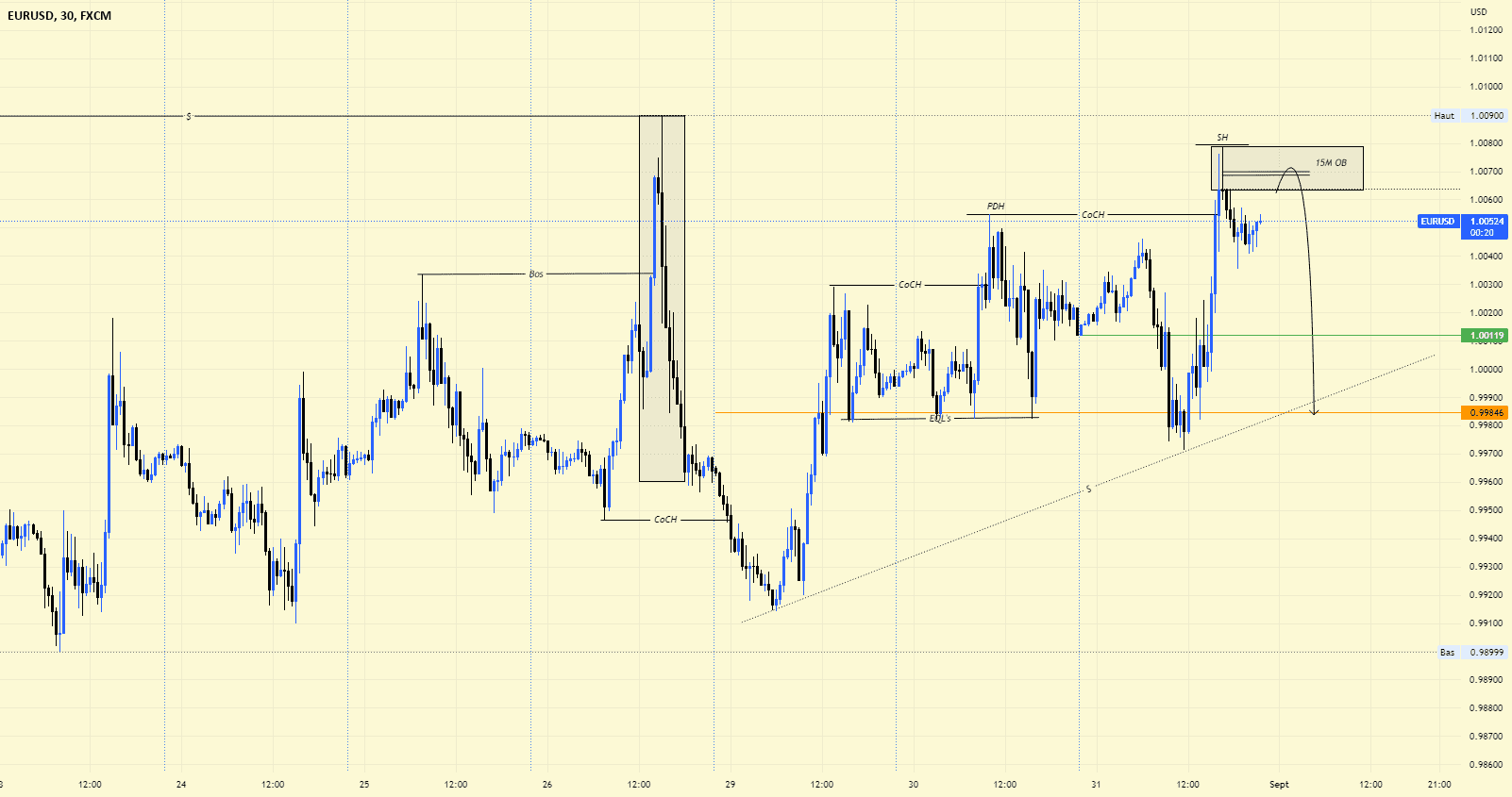 EURUSD pour FX:EURUSD par FMS_TRADING