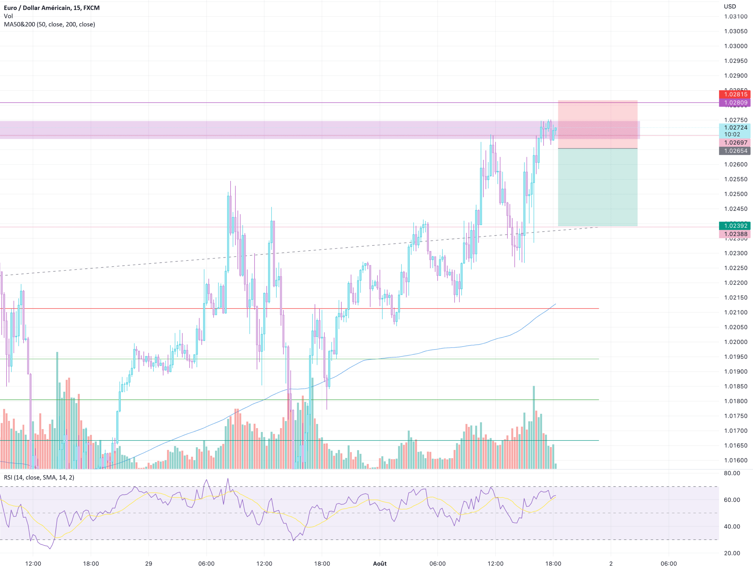 SHORT EUR USD pour FX:EURUSD par Crypto_Nerdz