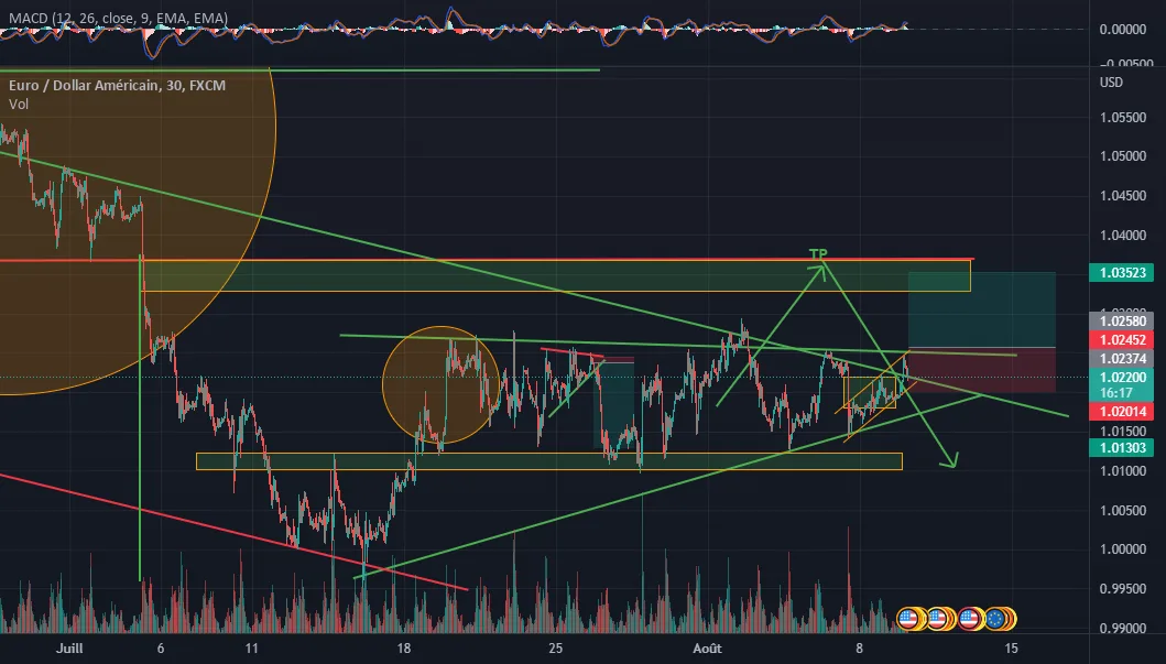 Analyse sur EURUSD to day pour FX:EURUSD par eggesdordevic