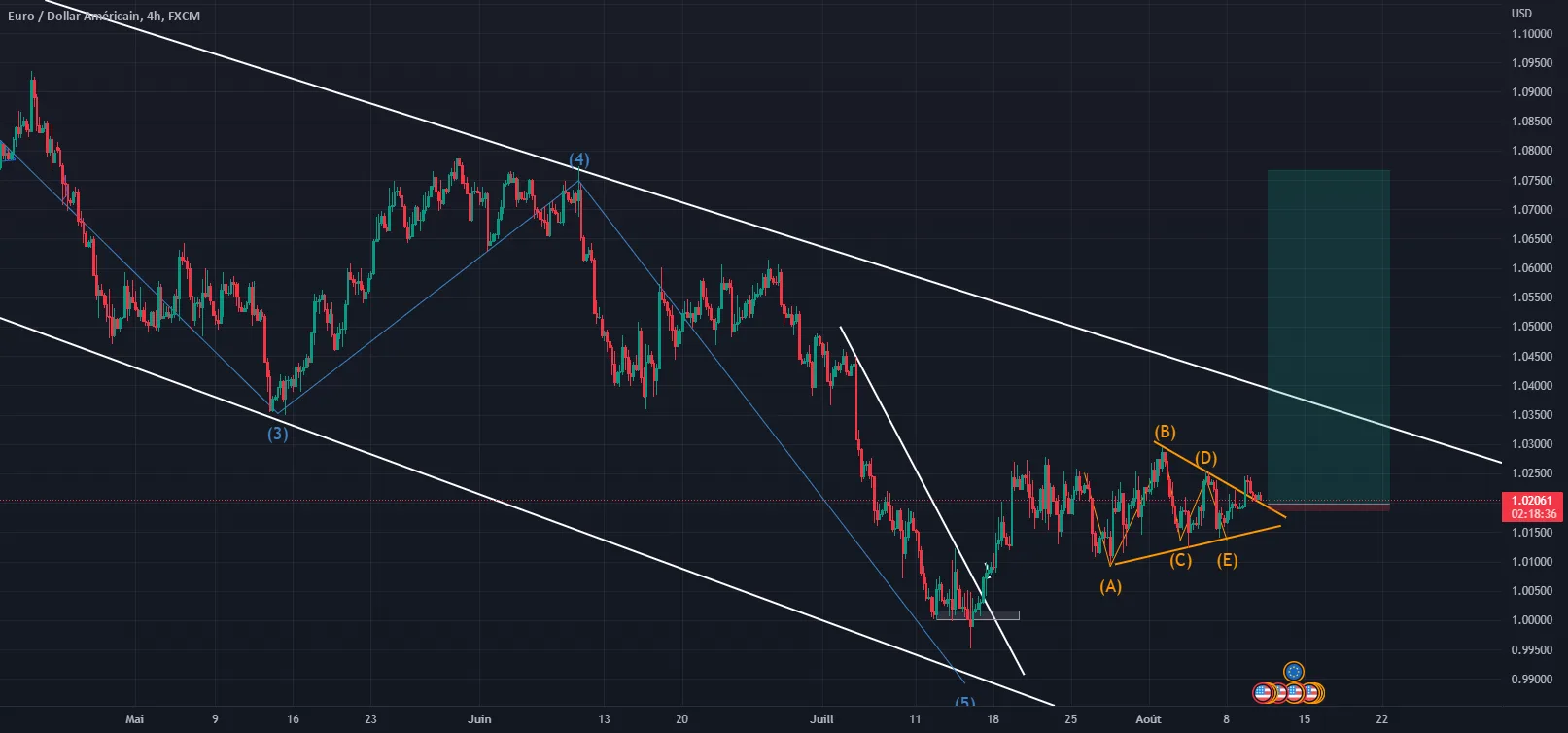 BUY EURUSD H4 ELLIOT STRATEGY pour FX:EURUSD par ABOUtrading31