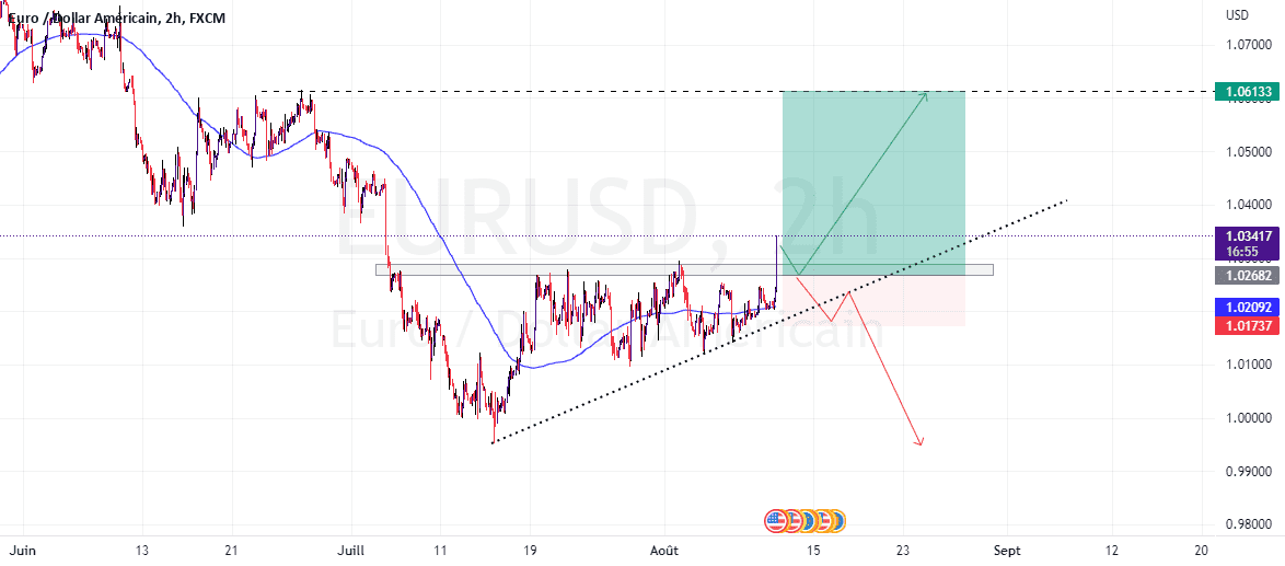 Opportunité Long attendons le retracement, un pull-back pour FX:EURUSD par MALILI-MBUYI