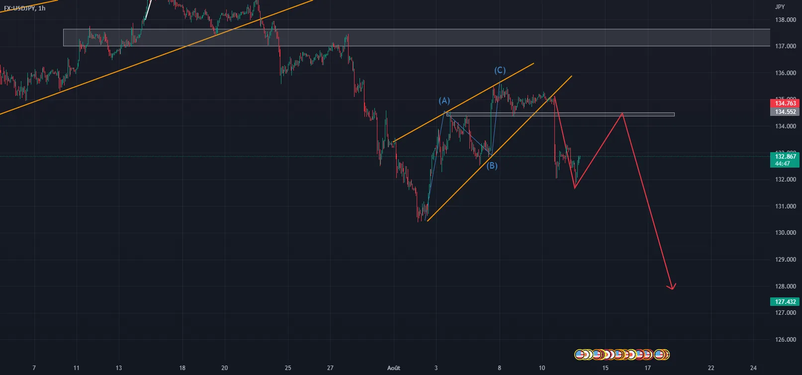 SELL USDJPY H1 ELLIOT STRATEGY pour FX:USDJPY par ABOUtrading31